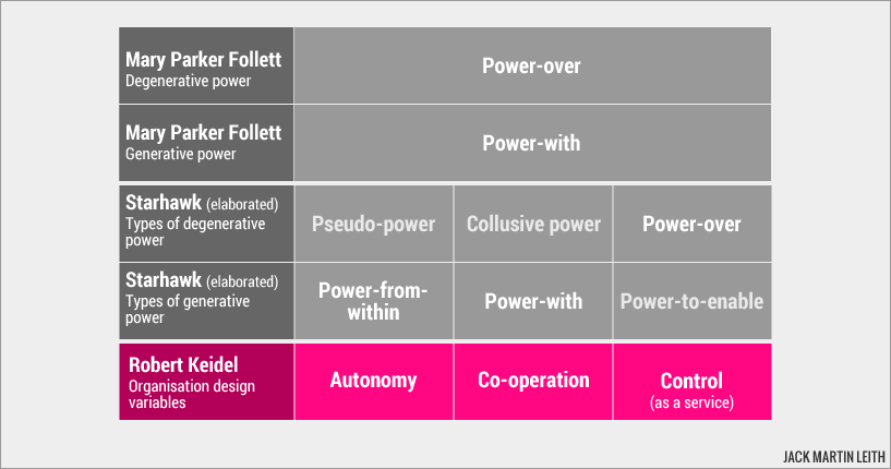 Robert Keidel: Three organisation design variables Robert Keidel: Three organisation design variables
