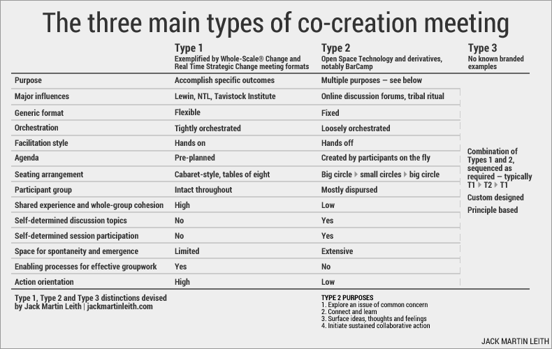 Three main types of co-creation meeting Three main types of co-creation meeting