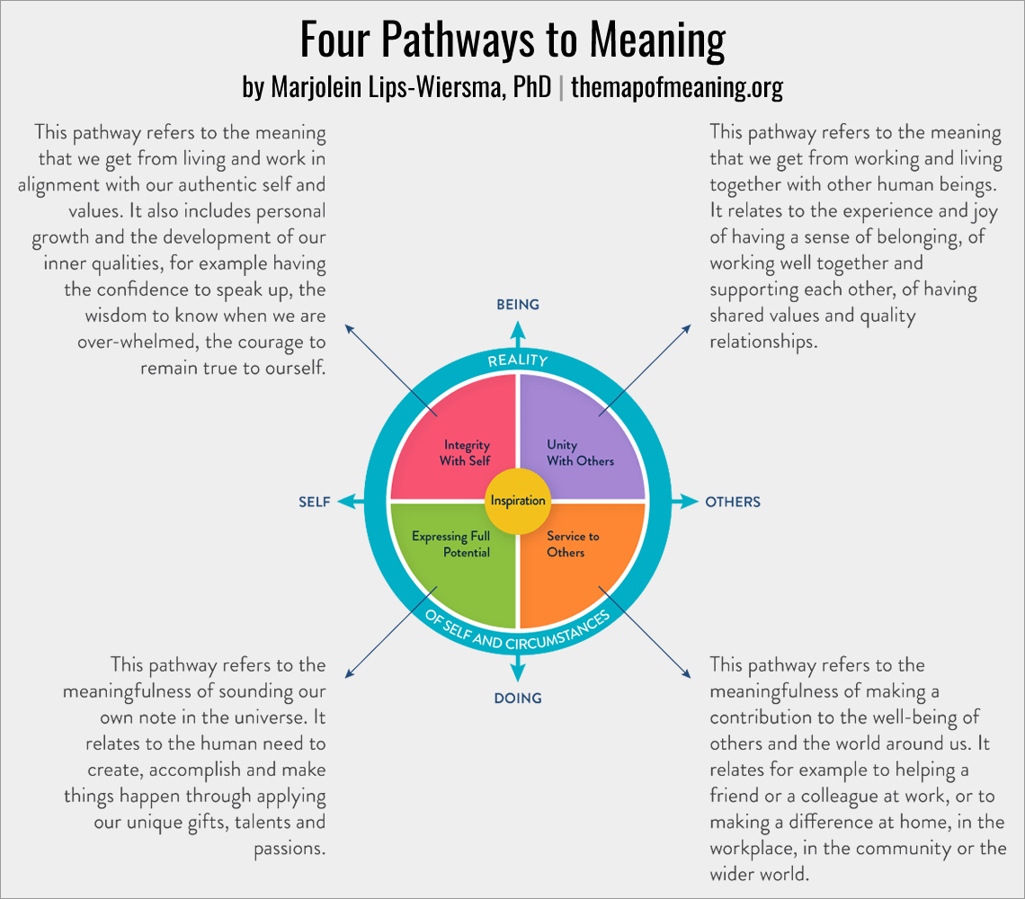 Four Pathways To Meaning, by Marjolein Lips-Wiersma, Ph.D Four Pathways To Meaning, by Marjolein Lips-Wiersma, Ph.D