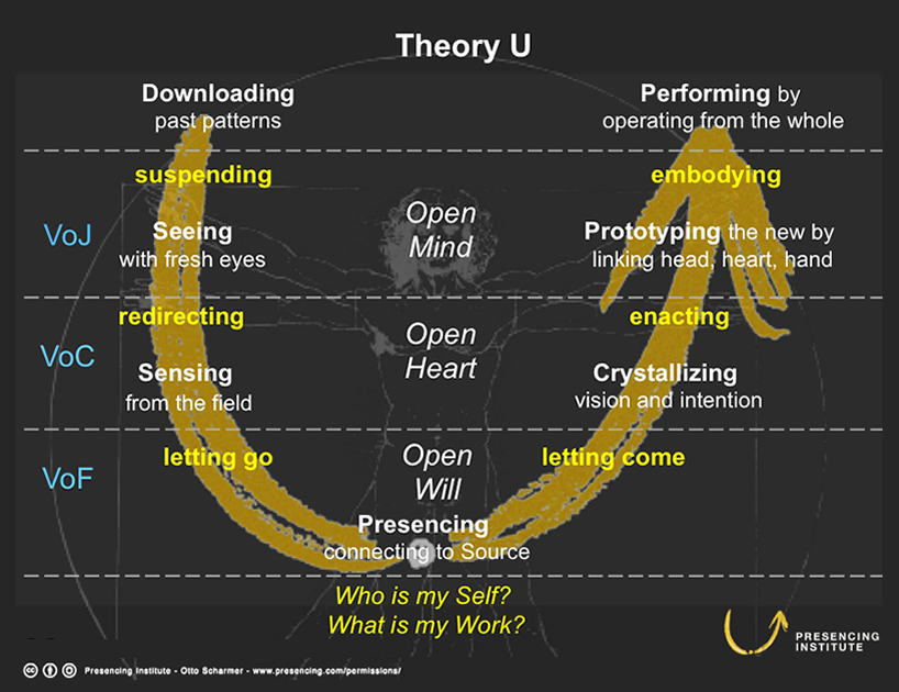 Theory U Theory U