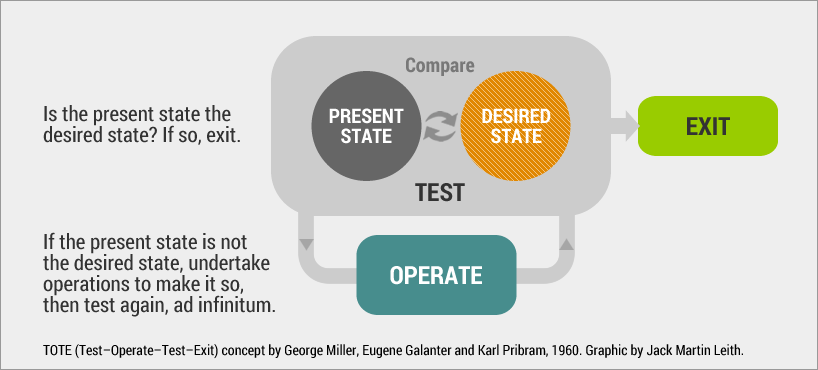 TOTE model originated by George Miller, Eugene Galanter and Karl Pribram in 1960. TOTE model originated by George Miller, Eugene Galanter and Karl Pribram in 1960.