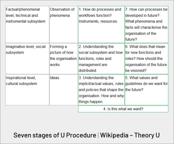 The Seven Stages of U Procedure The Seven Stages of U Procedure